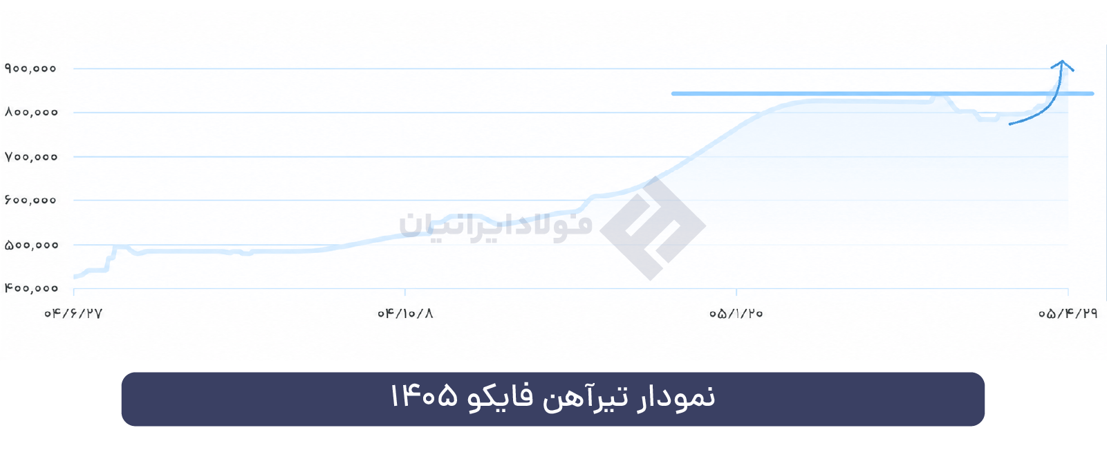 نمودار تیرآهن فایکو 1405