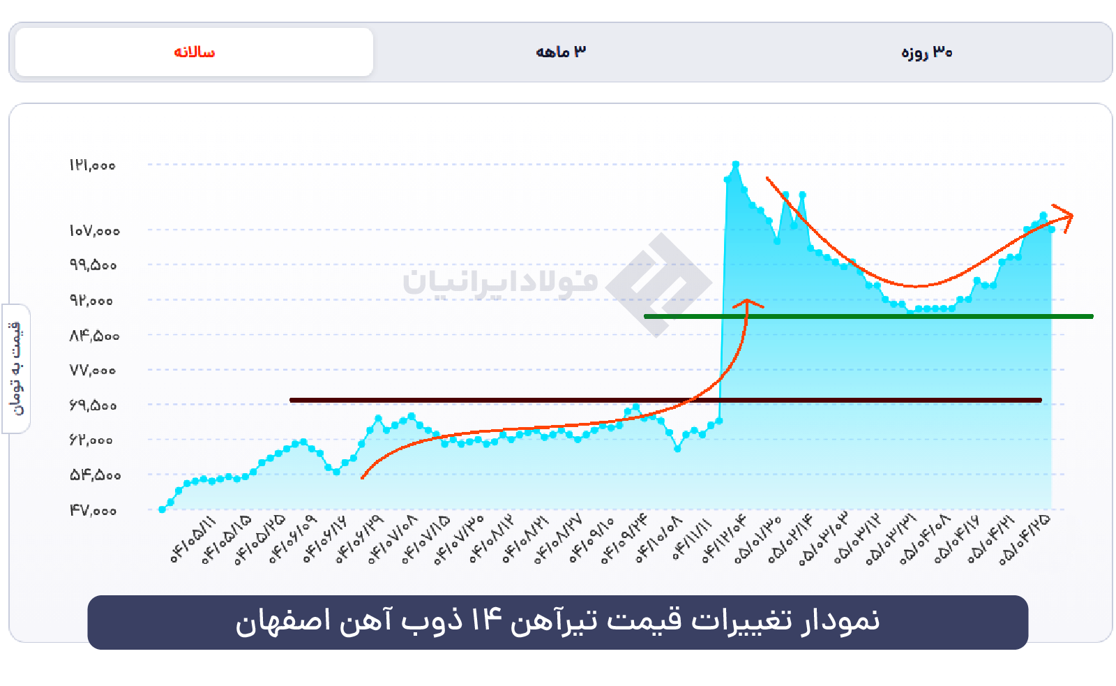 نمودار نرخ تیرآهن 14 اصفهان در سال 1405