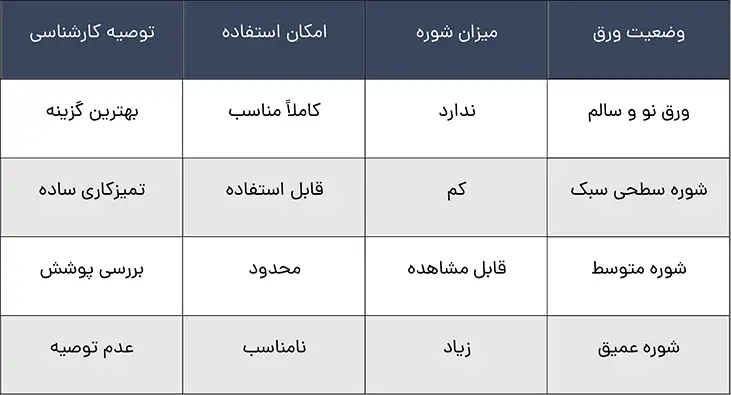 جدول بررسی وضعیت شوره ورق گالوانیزه
