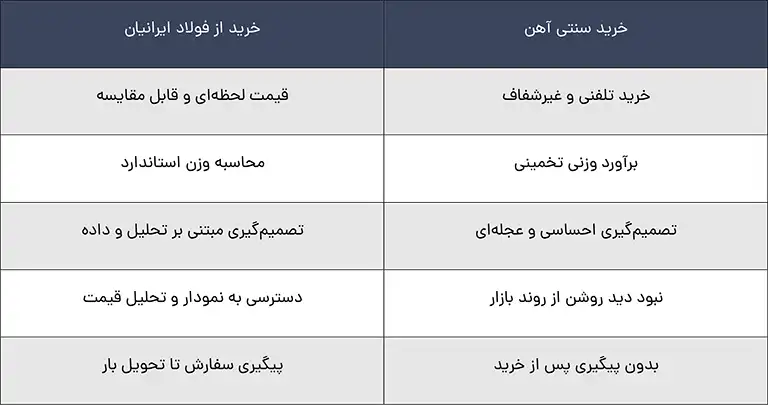 خرید سنتی آهن