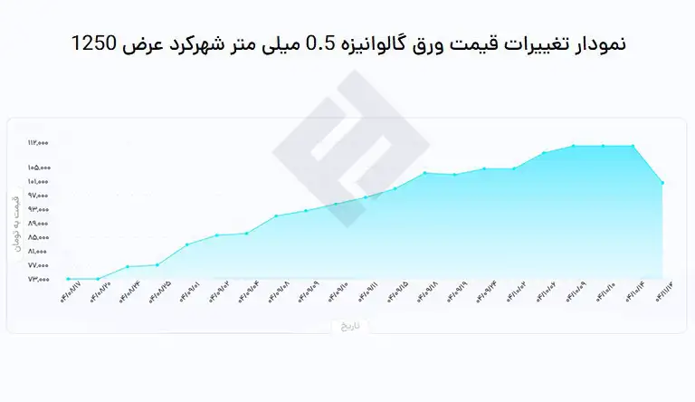 نمودار قیمت ورق گالوانیزه