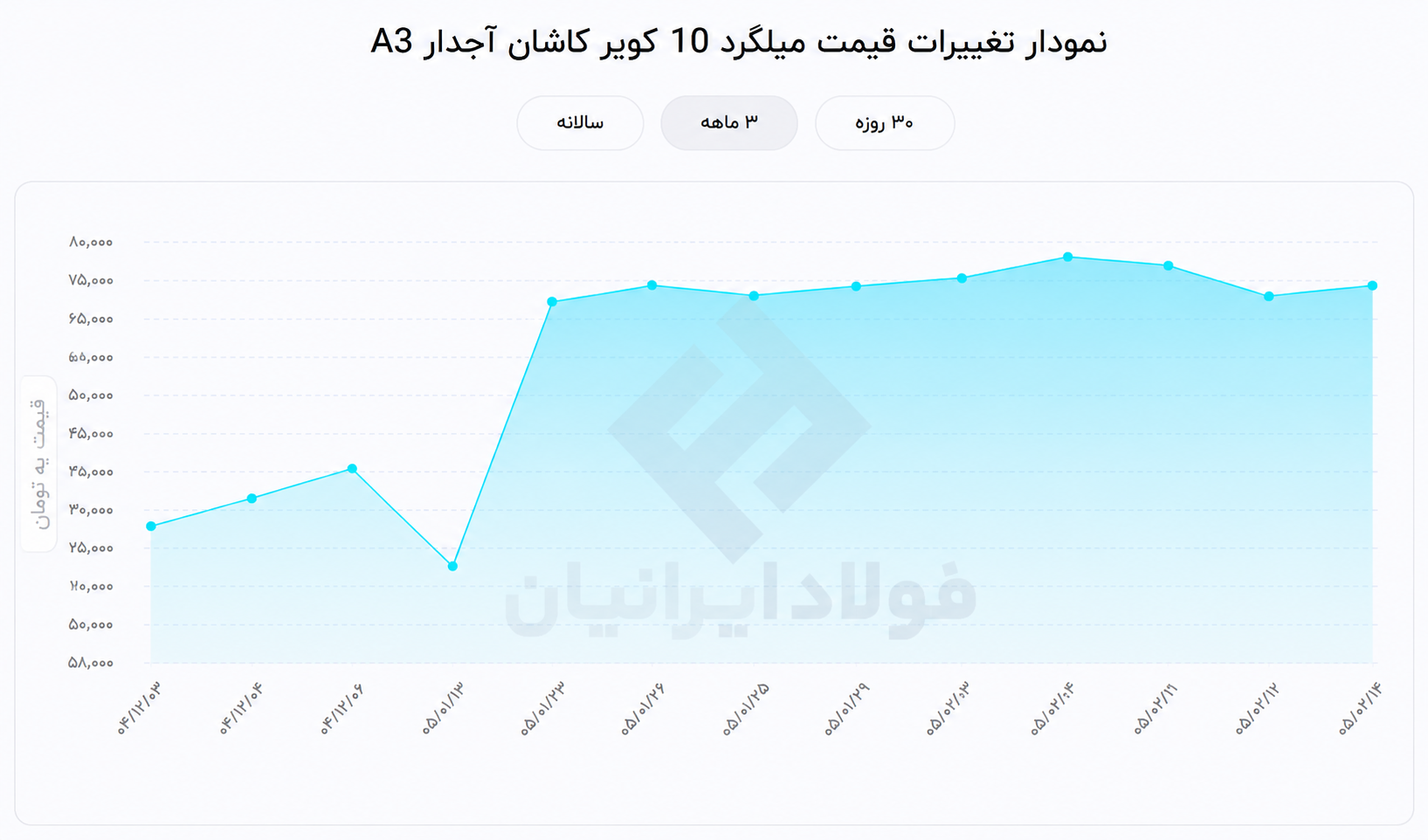 نودار قیمت میلگرد ۱۰