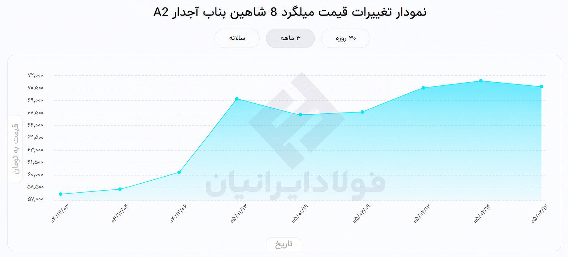 نمودار قیمت میلگرد ۸