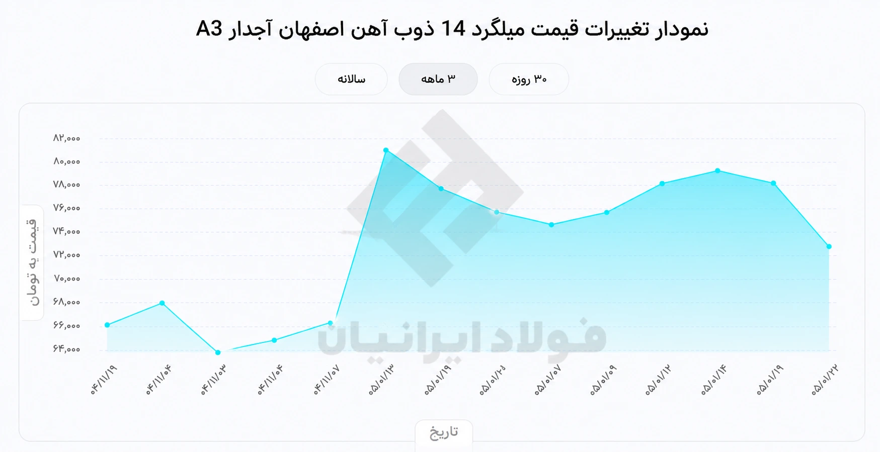 نمودار قیمت میلگرد