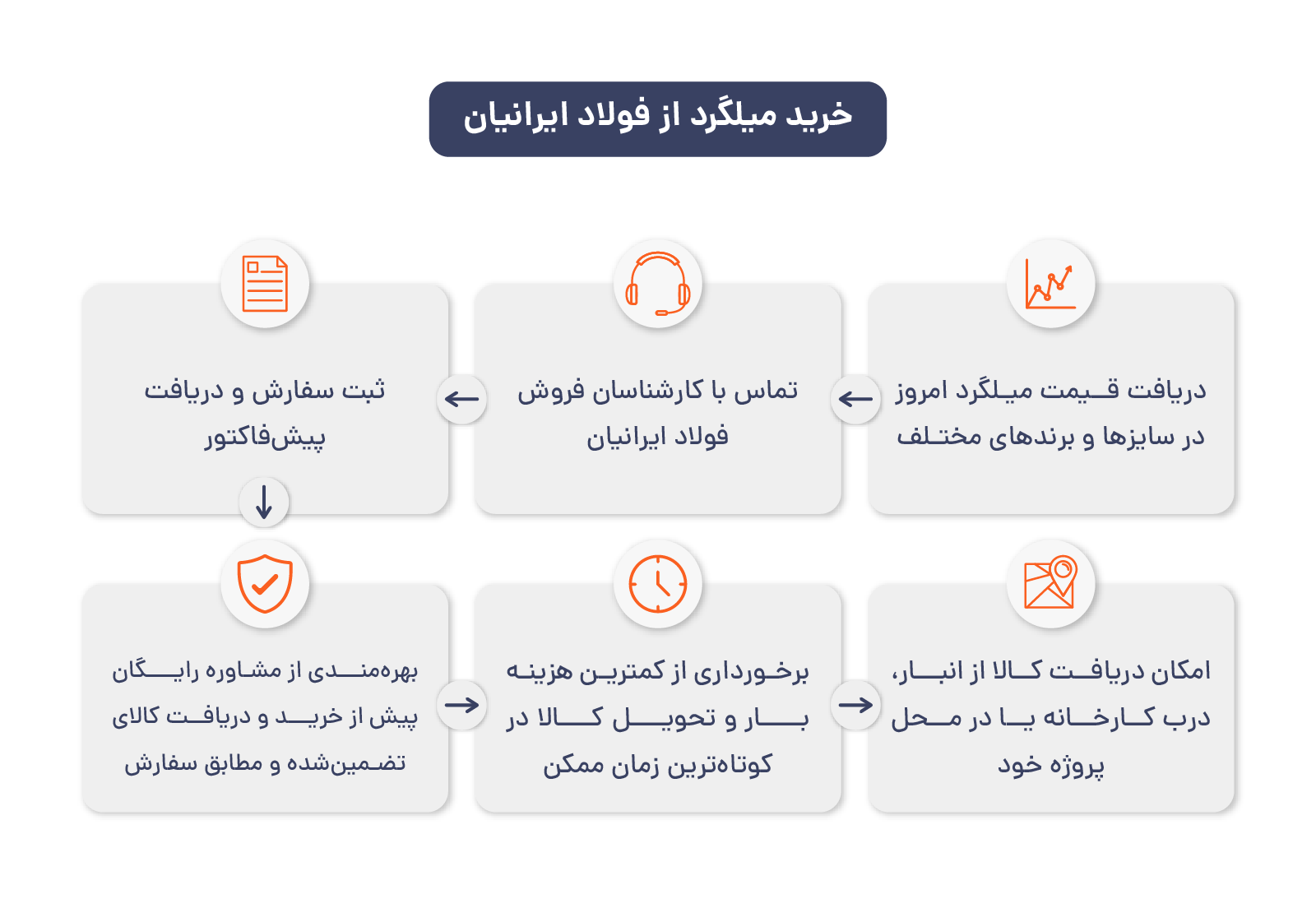 روند خرید میلگرد از فولادایرانیان