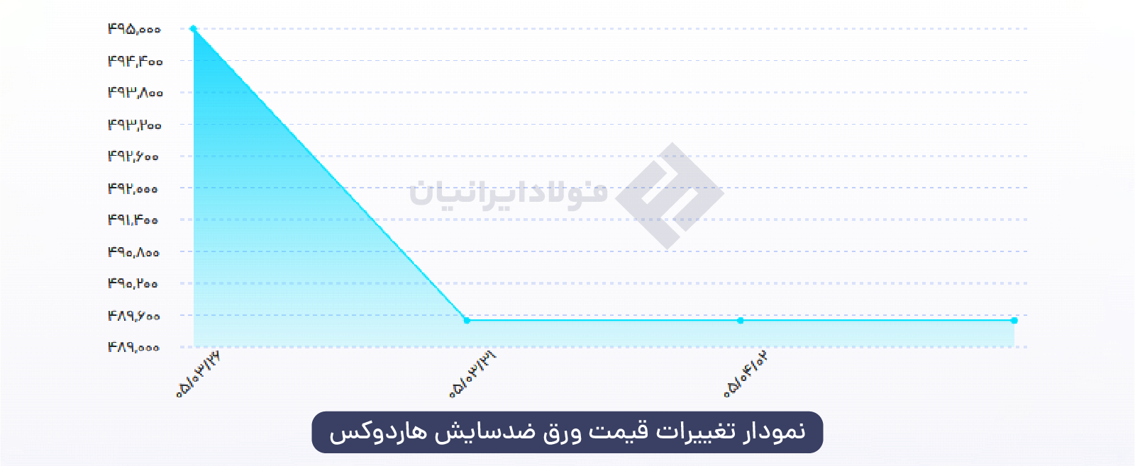نمودار قیمت ورق هاردوکس ضدسایش