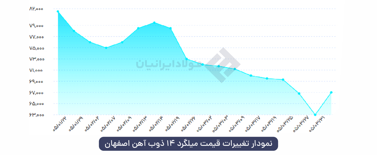 نمودار قیمت میلگرد