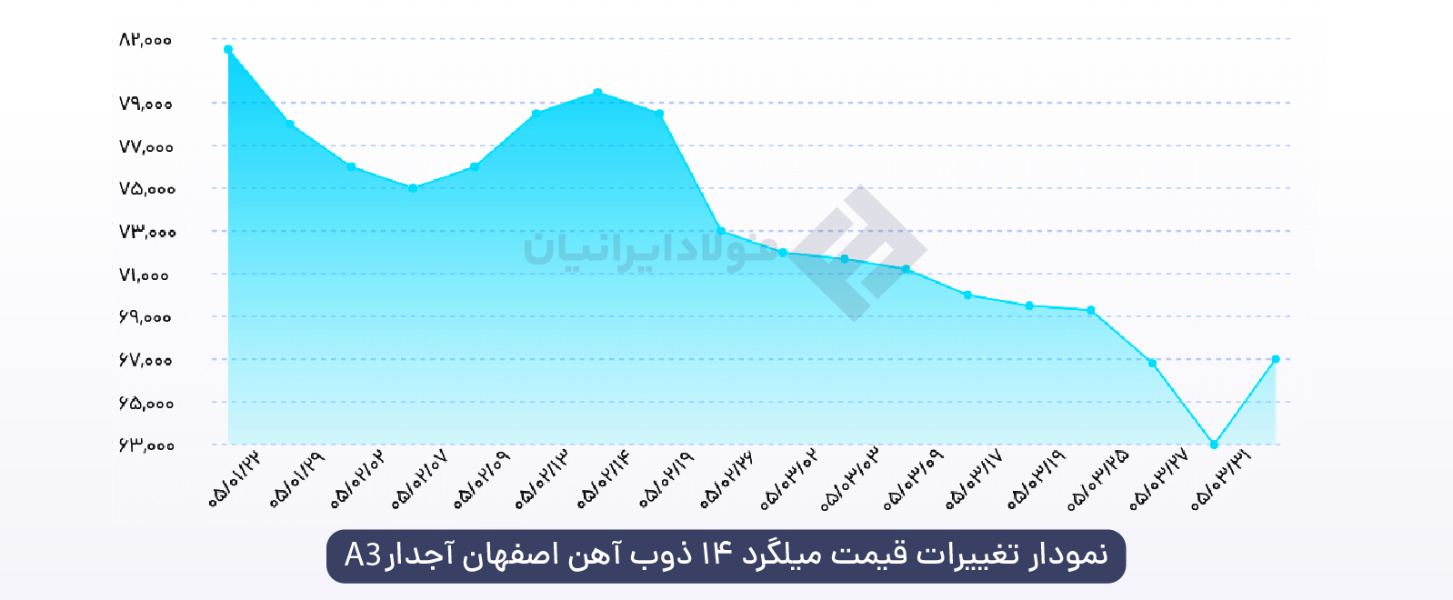 روند قیمت میلگرد