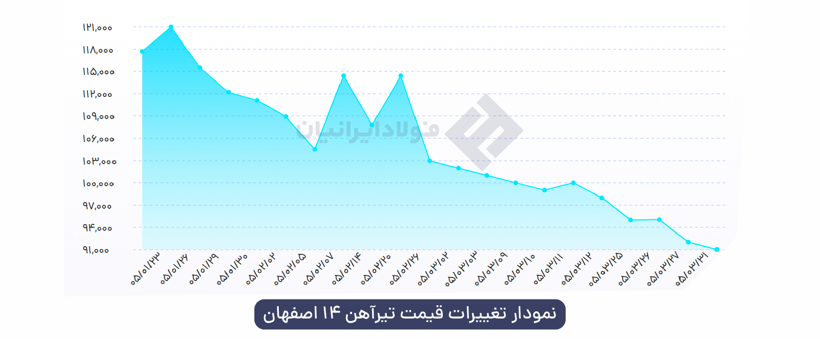 نمودار تغییر قیمت تیرآهن