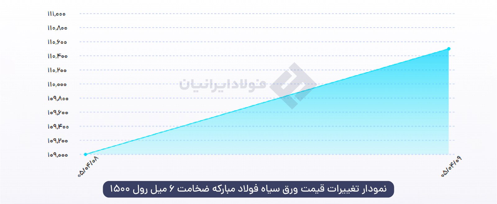 نمودار نوسانات قیمت ورق سیاه