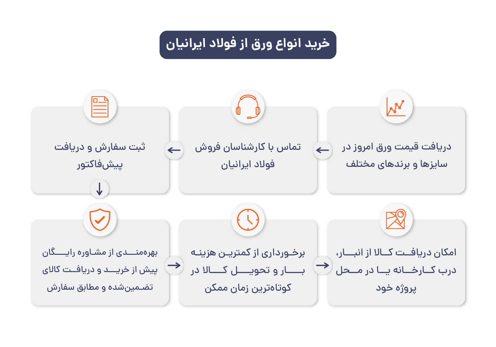 خرید انواع ورق از فولاد ایرانیان