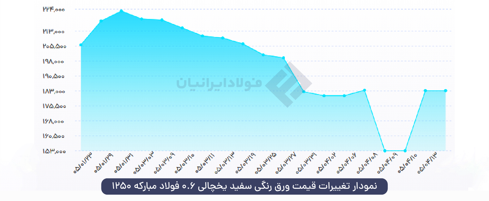 نمودار تغییرات قیمت ورق رنگی