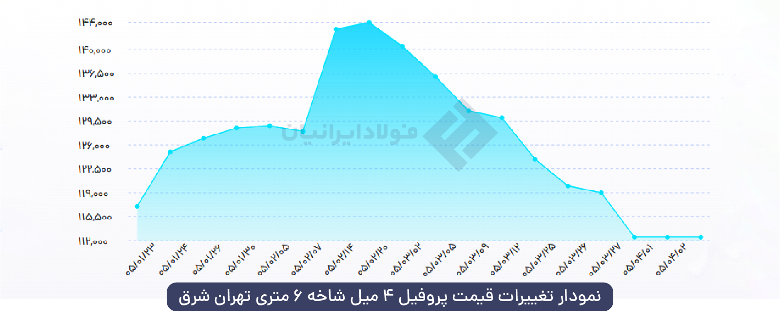 نمودارقیمت پروفیل