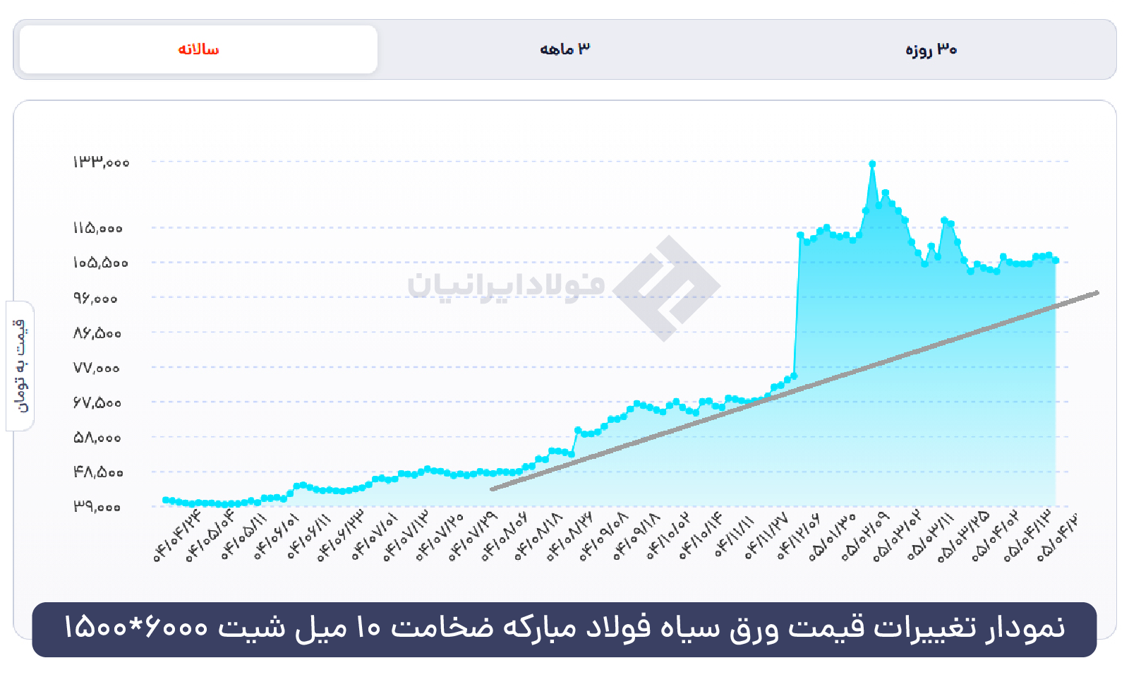 نمودار ورق سیاه 10 میل فولاد مبارکه