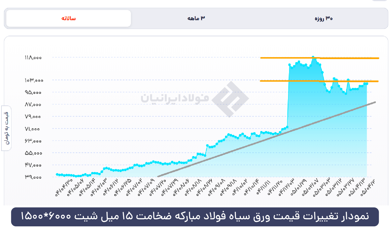 نمودار ورق سیاه 15 میل فولاد مبارکه