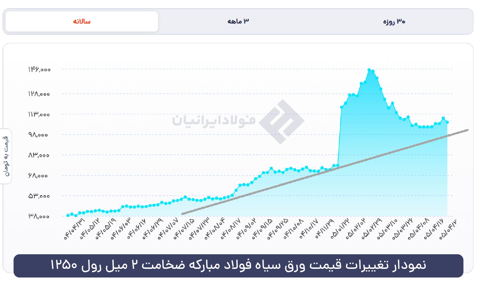 نمودار ورق سیاه 2 میل فولاد مبارکه