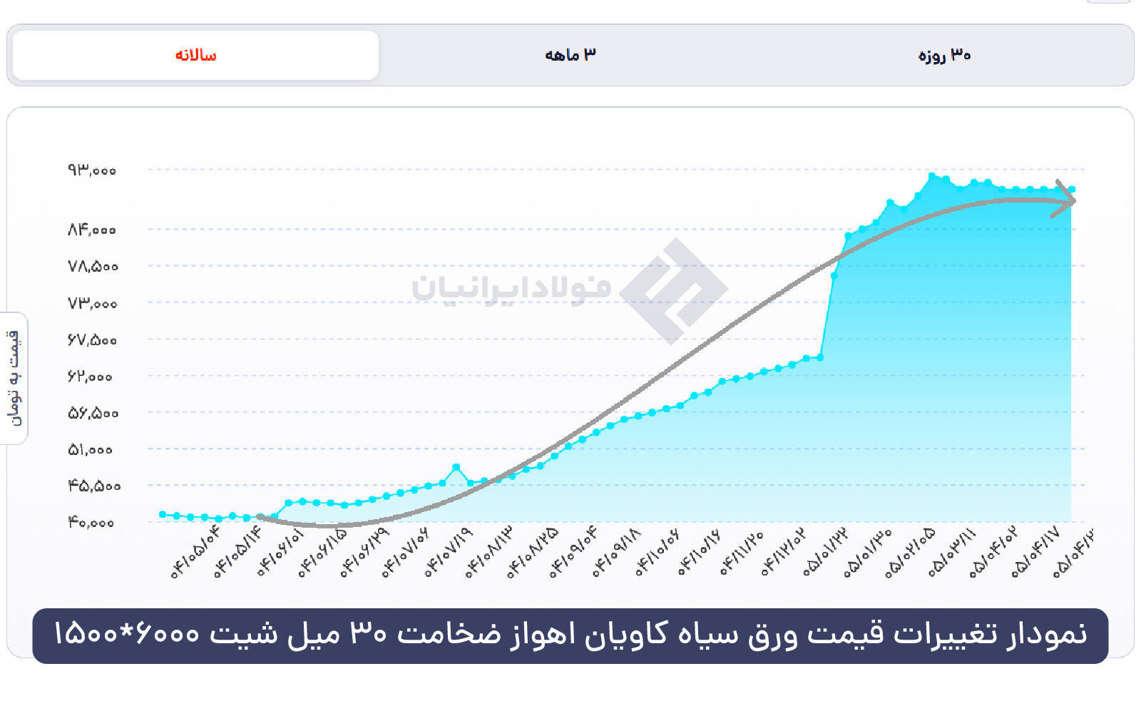 نمودار ورق سیاه 30 میل فولاد کاویان