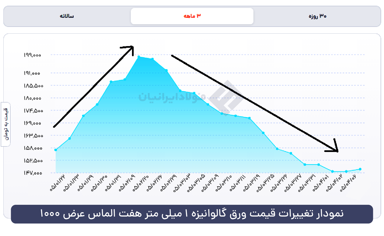 نمودار ورق گالوانیزه 1 میل عرض 1.25 هفت الماس