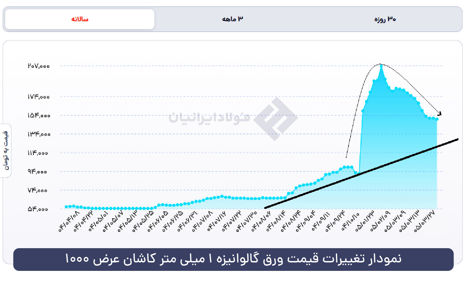 نمودار ورق گالوانیزه 1 عرض 1.25 کاشان