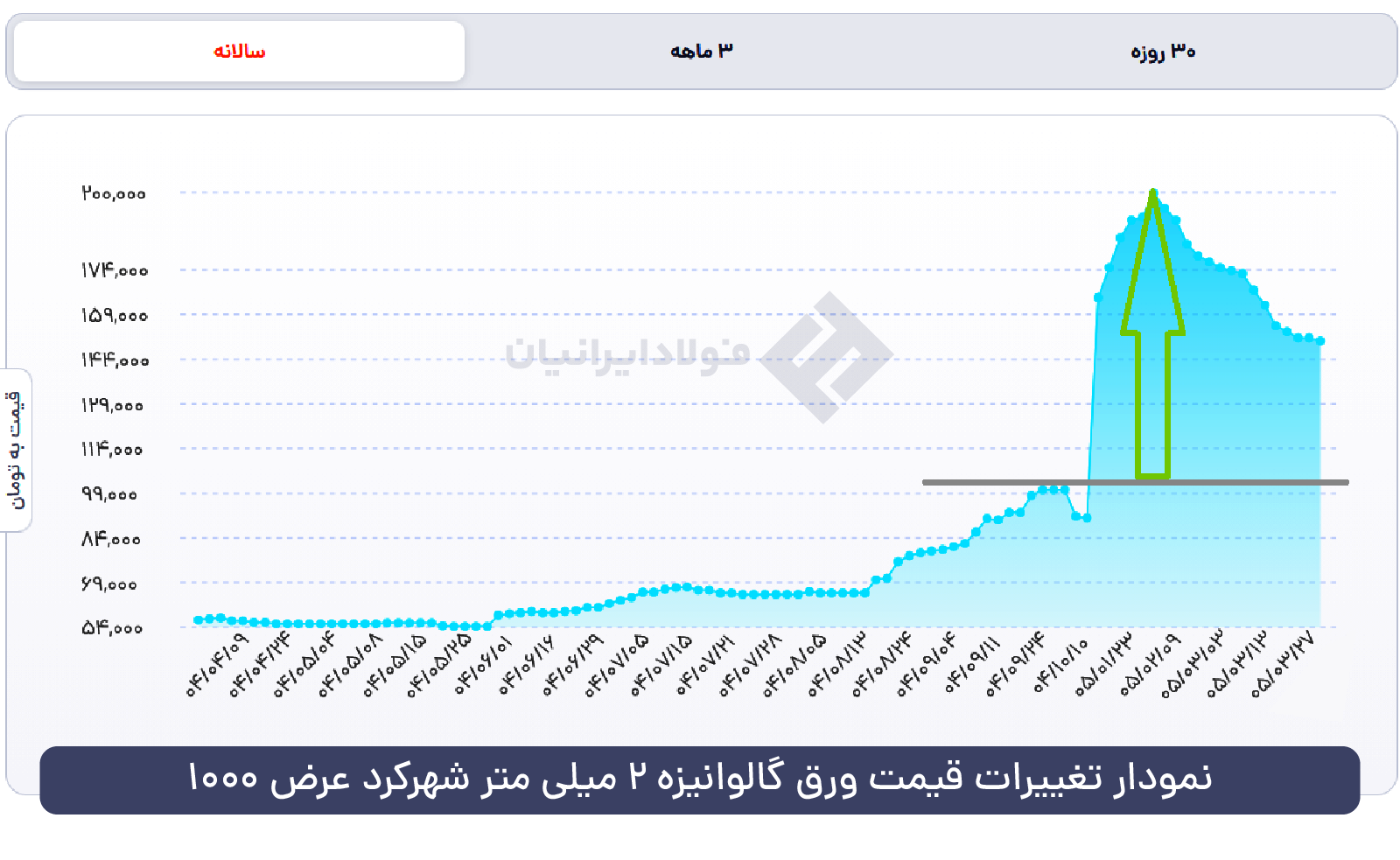 1. نمودار ورق گالوانیزه 2 میل، عرض 1.25 تاراز شهرکرد