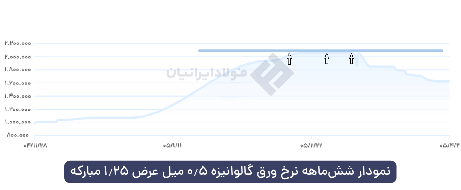 4. نمودار گالوانیزه 1 میل عرض 1.25 فولاد مبارکه