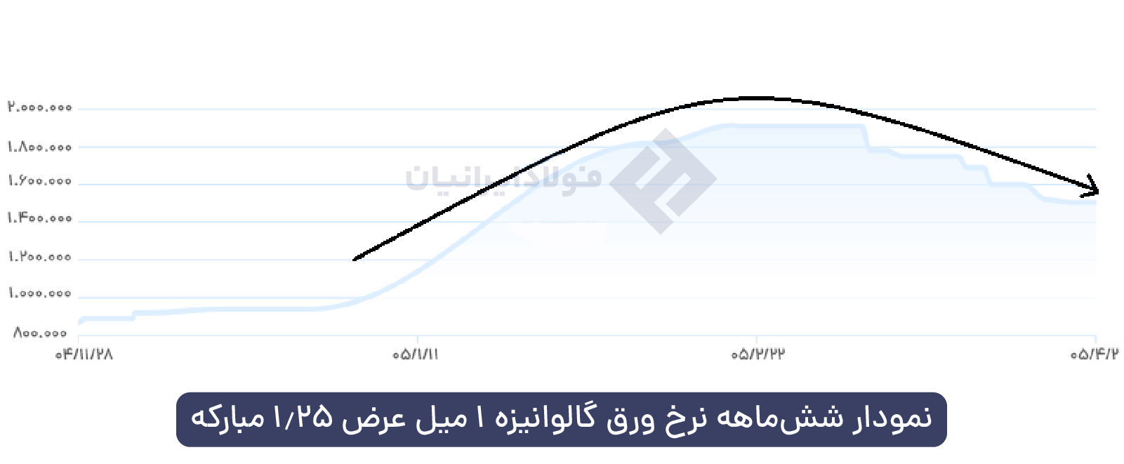 نمودار شش‌ماهه نرخ ورق گالوانیزه 