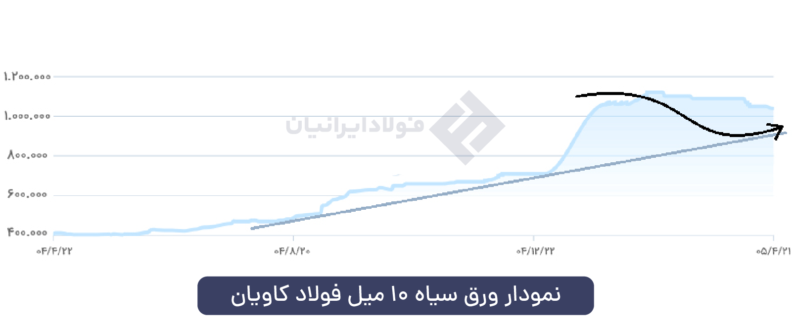 نمودار ورق سیاه 10 میل فولاد کاویان