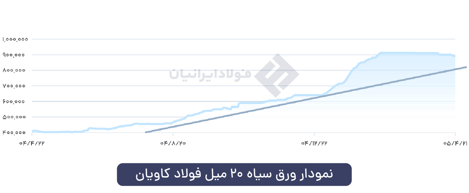 نمودار ورق سیاه 20 میل فولاد کاویان