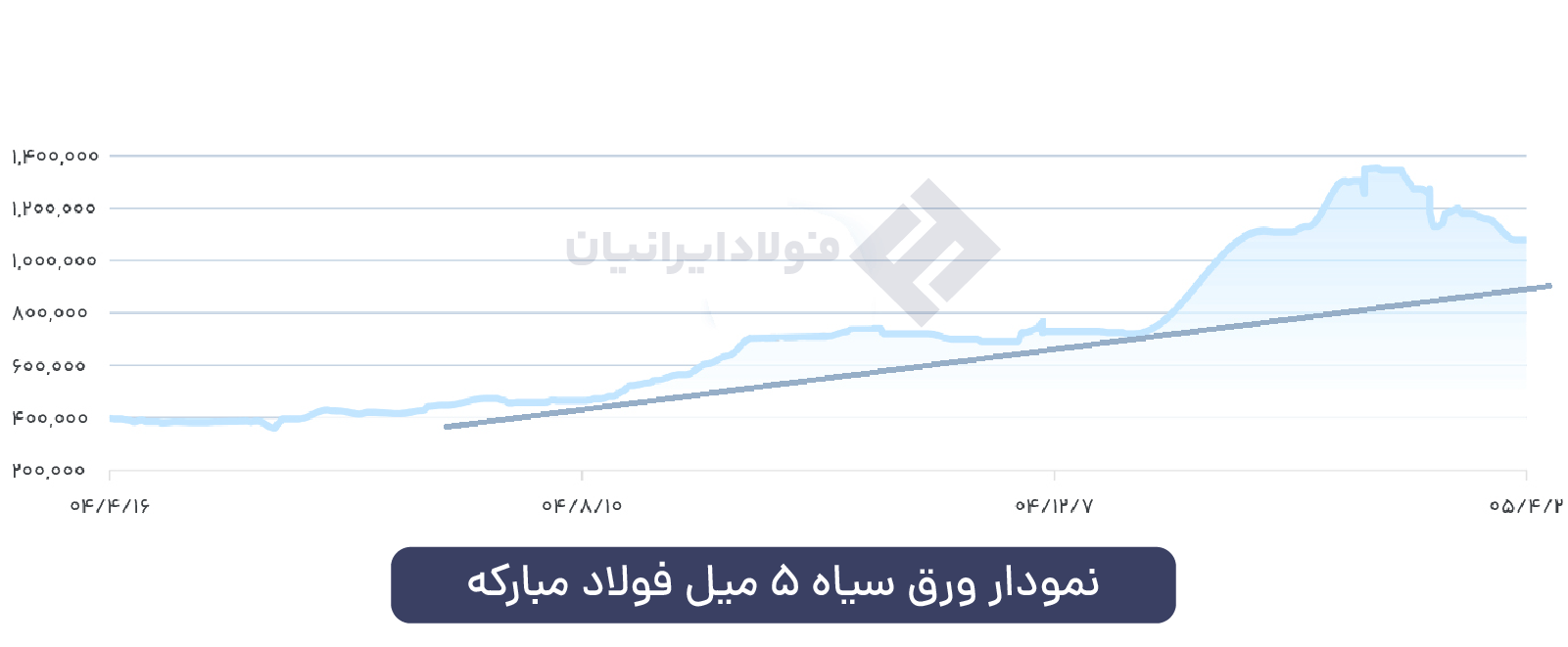 نمودار ورق سیاه 5 میل فولاد مبارکه