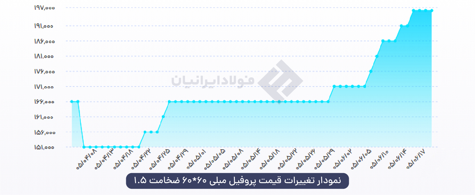 نمودار قیمت پروفیل مبلی