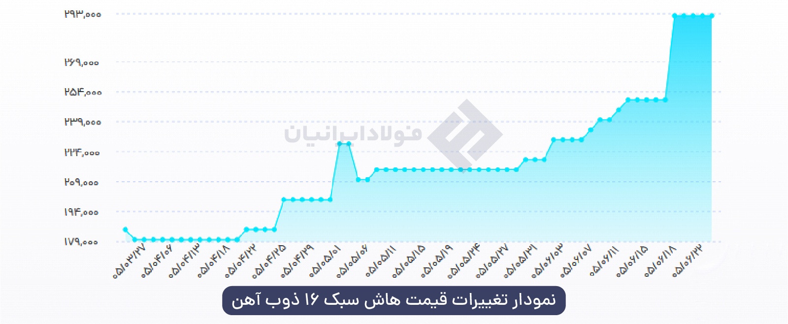 نمودار تیرآهن هاش