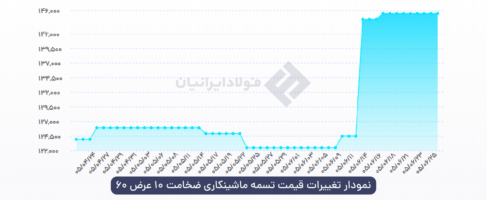 Iron strap chart