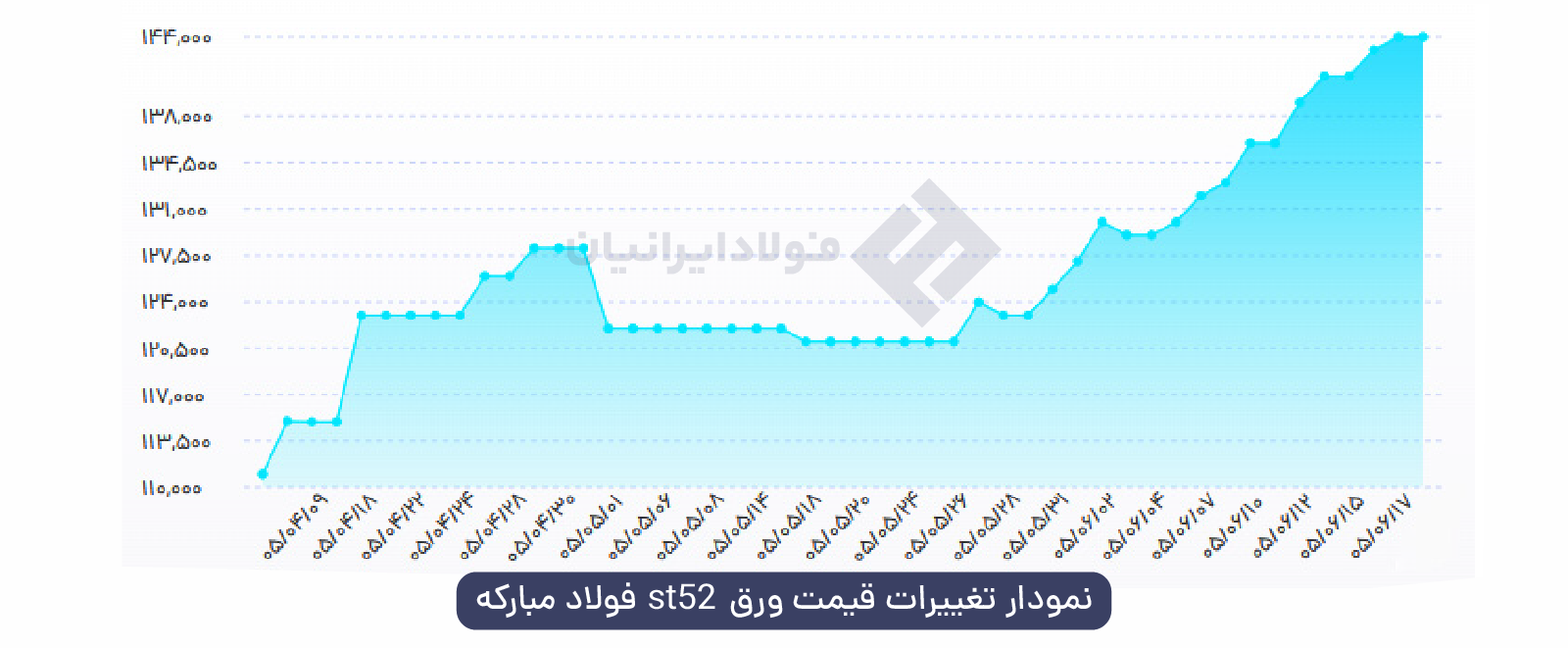 نمودار تغییرات قیمت ورق st52 فولاد مبارکه
