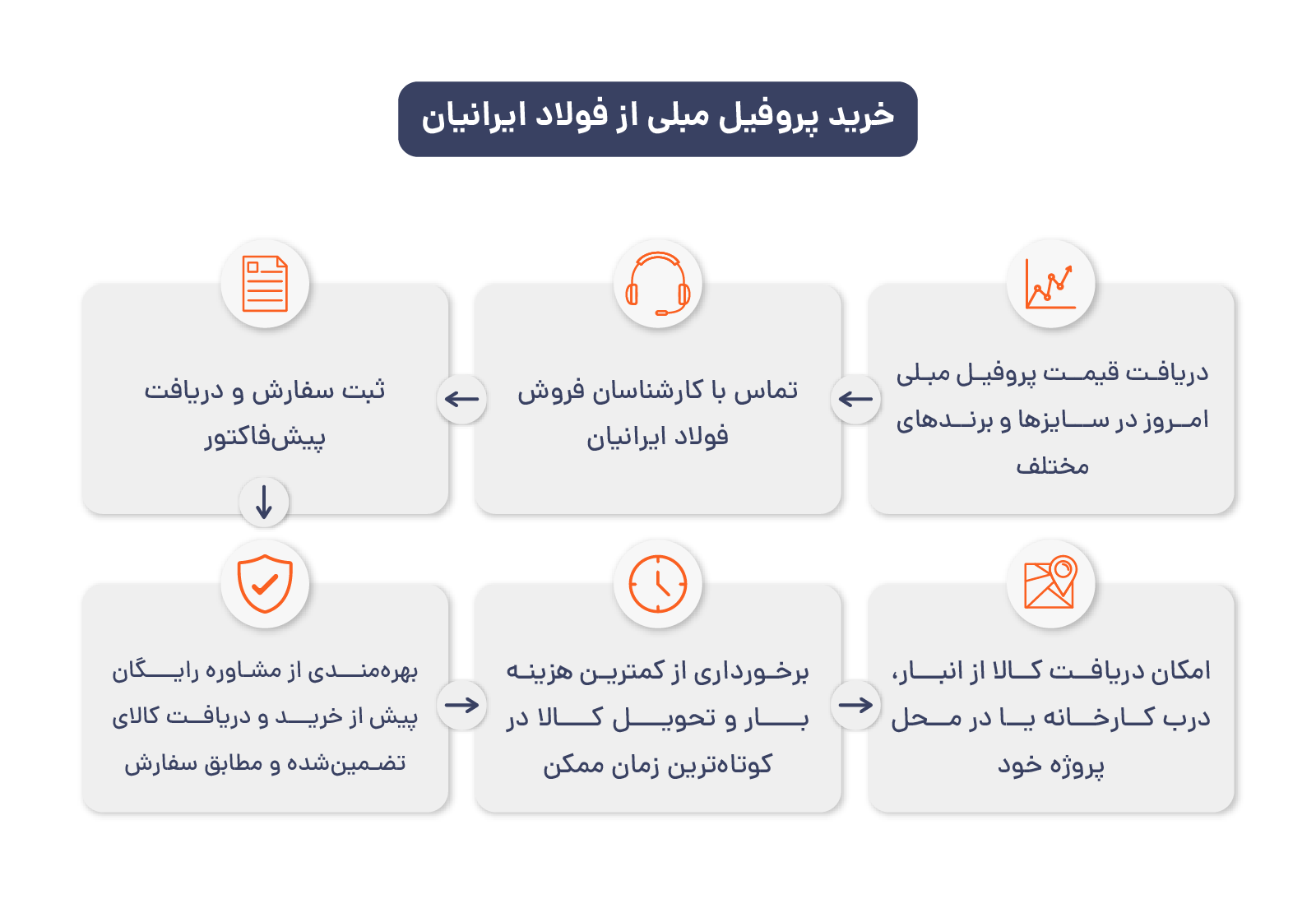 خرید پروفیل مبلی از فولادایرانیان