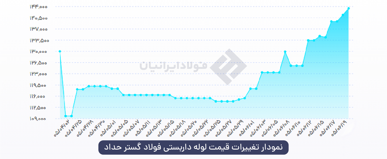 نمودار تغییرات قیمت لوله داربستی